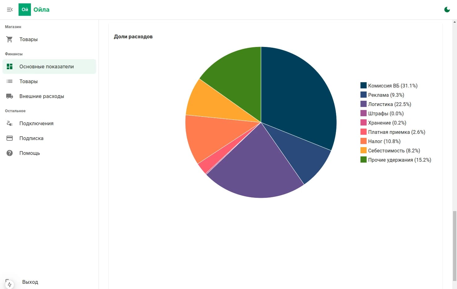 Ойла аналитика для wildberries