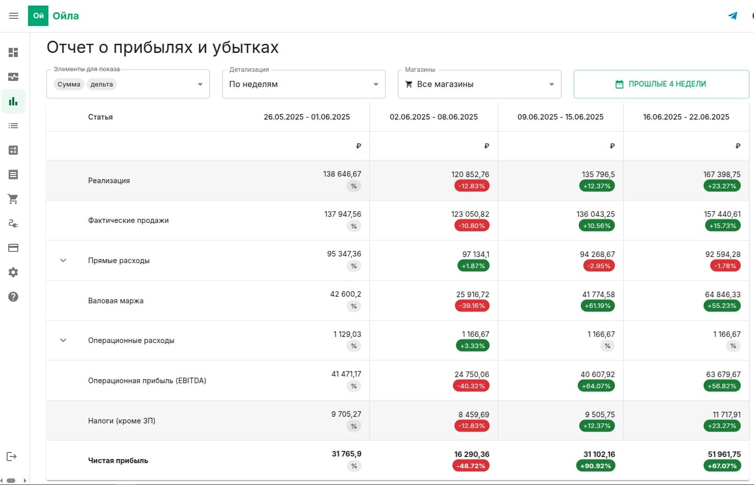 Ойла аналитика для wildberries