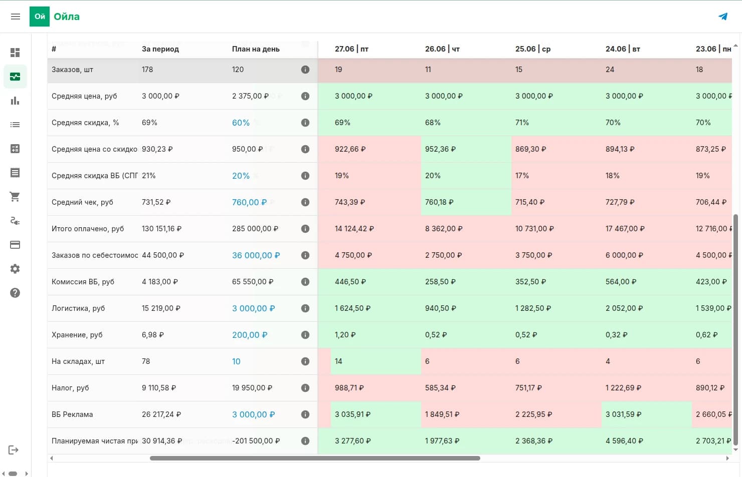Ойла аналитика для wildberries