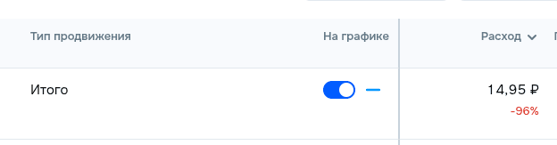 Итого по расходам на продвижение