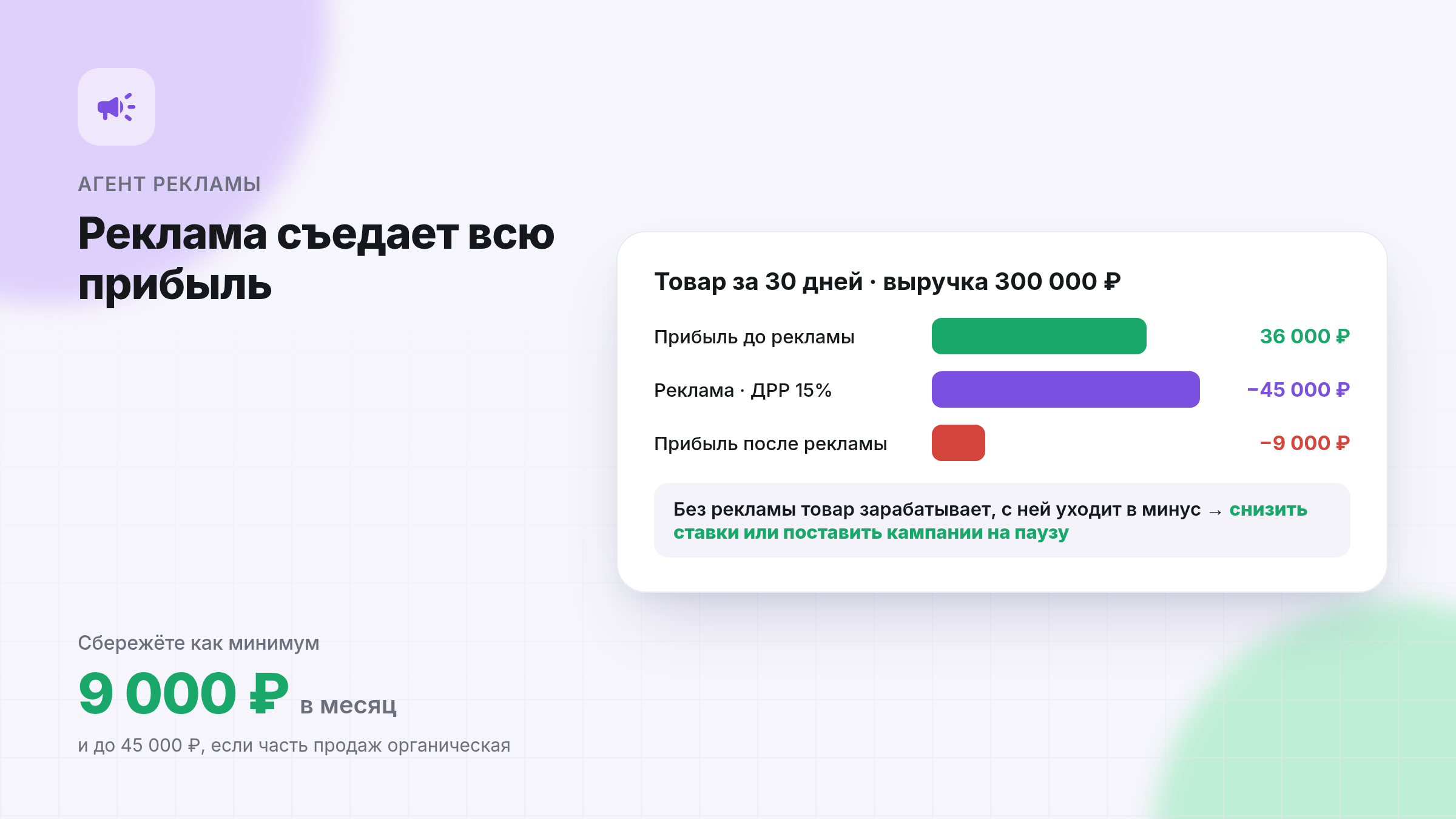 Прибыль до рекламы 36 000 ₽, реклама 45 000 ₽ при ДРР 15%, итог −9 000 ₽