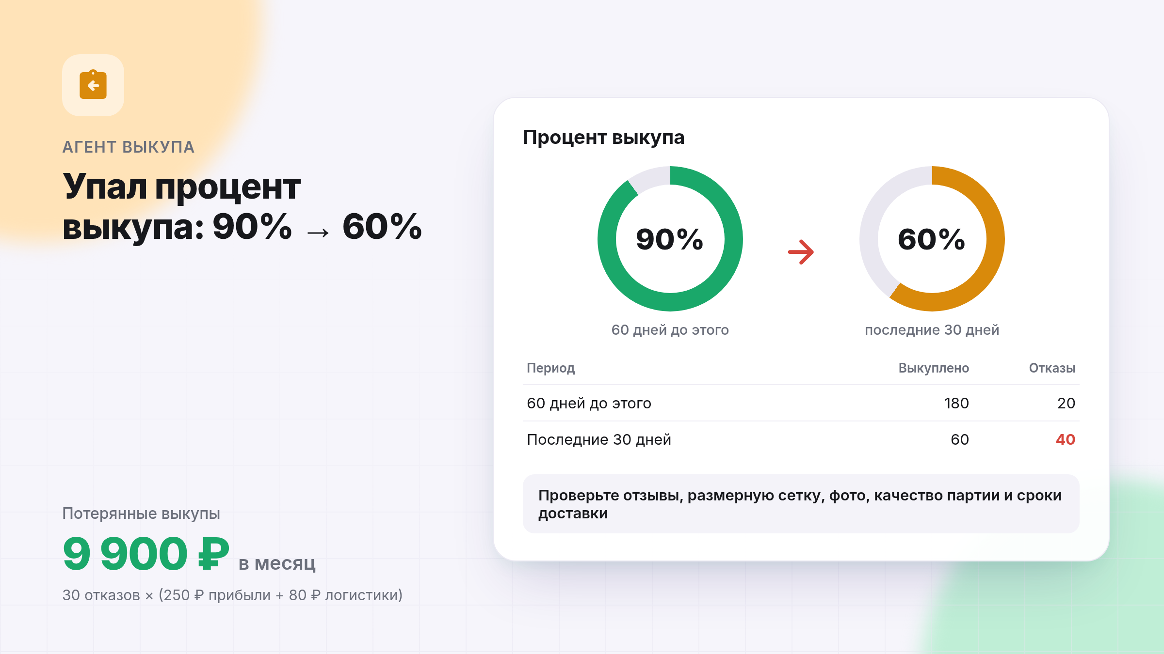 Процент выкупа на Wildberries упал с 90% до 60%: потерянные выкупы на 9 900 ₽ в месяц