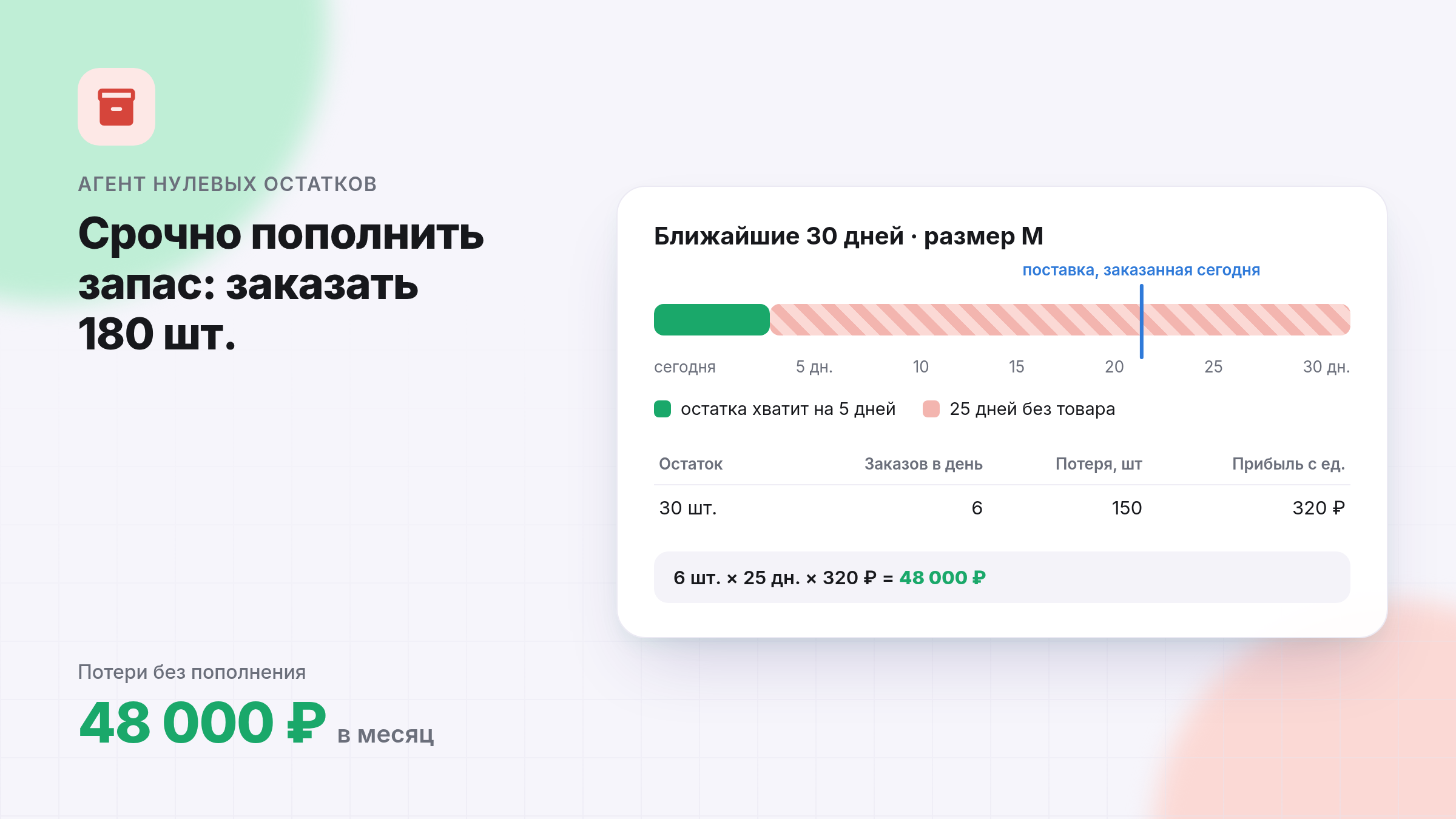 Агент нулевых остатков Wildberries: остатка хватит на 5 дней, поставка идёт 21 день, потери 48 000 ₽ в месяц